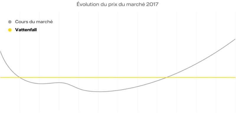 Evolution des prix du marché en 2017