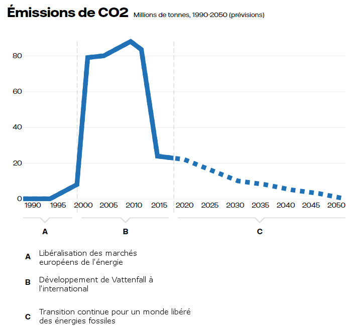 Émissions de CO2 Millions de tonnes, 1990-2050 (prévisions)