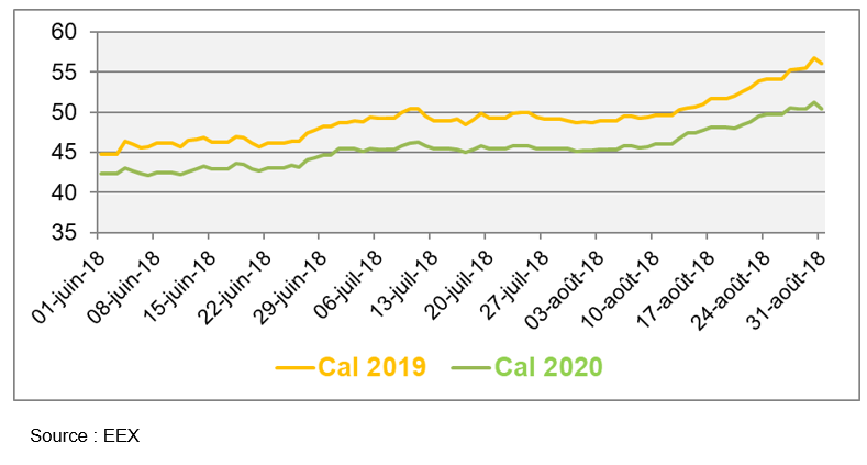 Evolution des prix de gros de l’électricité au cours des 3 derniers mois (en €/MWh)