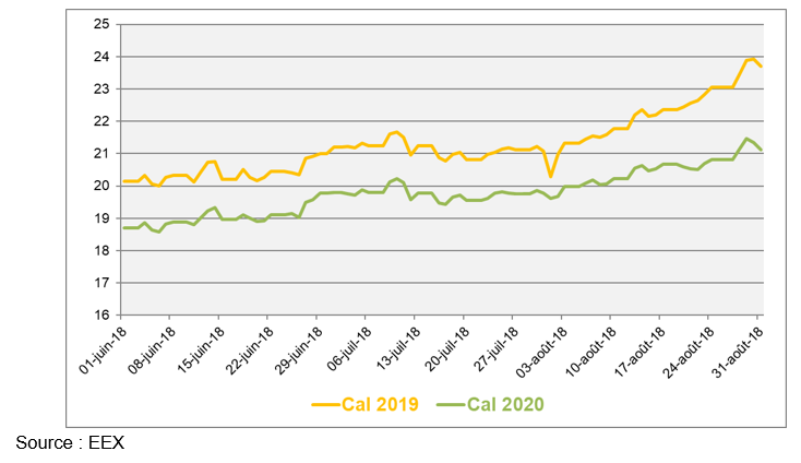 Evolution des prix de gros du gaz naturel au cours des 3 derniers mois (en €/MWh)