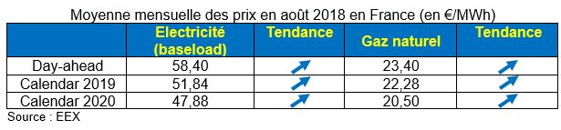 Moyenne mensuelle des prix en août 2018 en France