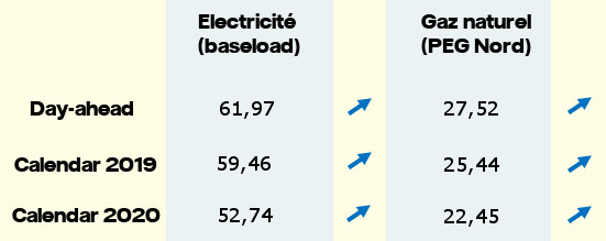 Moyenne mensuelle des prix en septembre 2018 en France (en €/MWh) - Source : EEX