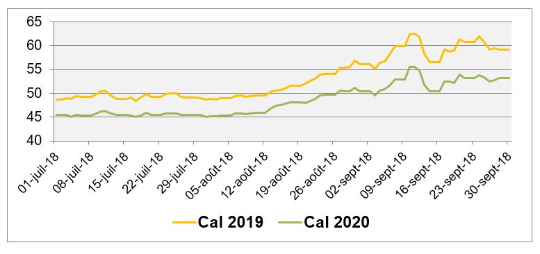 Evolution des prix de gros de l’électricité au cours des 3 derniers mois (en €/MWh) - Source : EEX