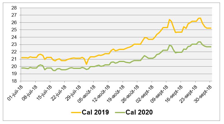 Evolution des prix de gros du gaz naturel (PEG Nord) au cours des 3 derniers mois (en €/MWh) - Source : EEX