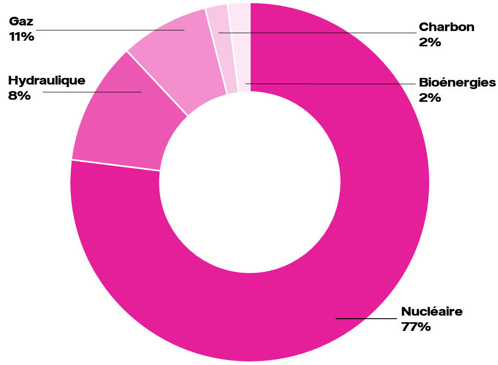 Mix énergétique français en décembre 2016