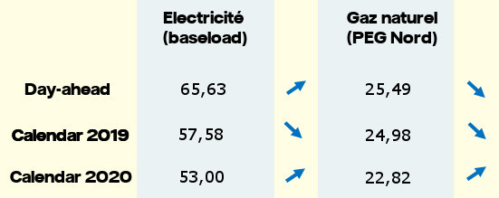 Moyenne mensuelle des prix en octobre 2018 en France (en €/MWh)