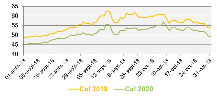 Evolution des prix de gros de l'électricité au cours des 3 derniers mois (en €/MWh)