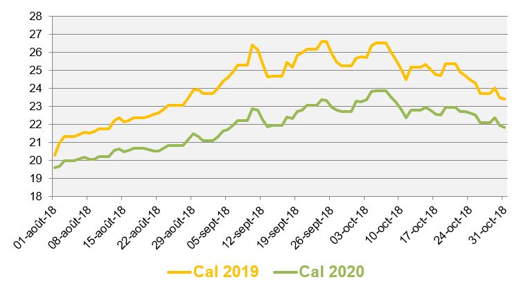 Evolution des prix de gros du gaz naturel au cours des 3 derniers mois (en €/MWh)