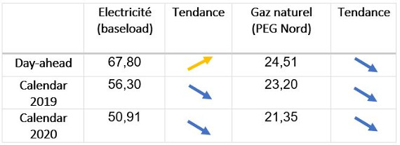 Moyenne mensuelle des prix en novembre 2018 en France