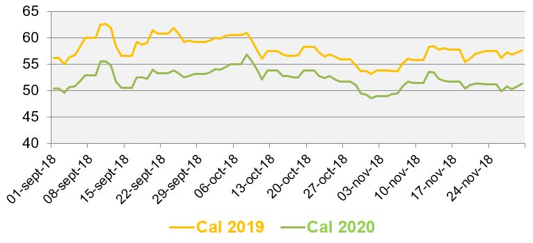 Evolution des prix de gros de l’électricité - Nov 2018