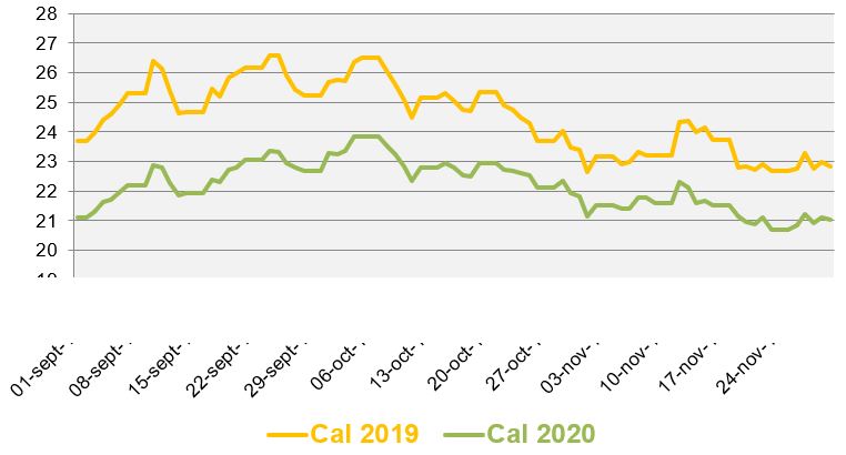 Evolution des prix de gros du gaz - Nov 2018