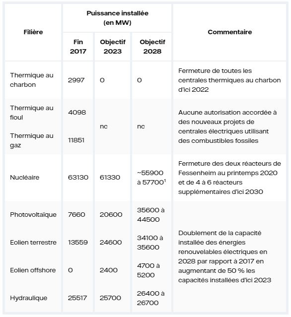 Evolution programmée de la puissance installée en France (Tableau)