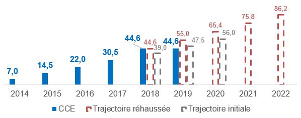 Evolution de la contribution climat énergie (en euros/tonne)