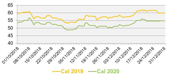 Evolution des prix de gros de l’électricité - Oct-Dec 2018