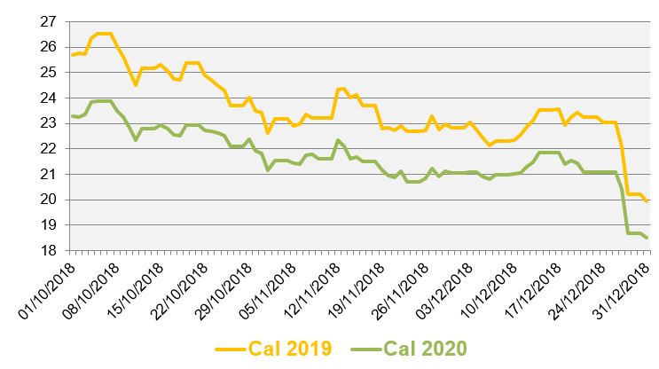 Evolution des prix de gros du gaz - Oct-Déc. 2018