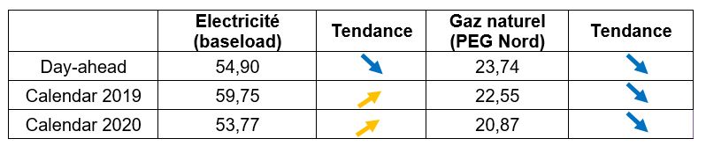 Moyenne mensuelle des prix en décembre 2018 en France (en €/MWh)