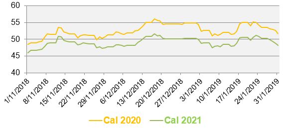 Evolution des prix de gros de lâ€™Ã©lectricitÃ© - Novembre 2018-Janvier 2019