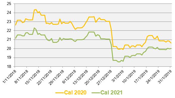 Evolution des prix de gros du gaz naturel au cours des 3 derniers mois (en €/MWh)