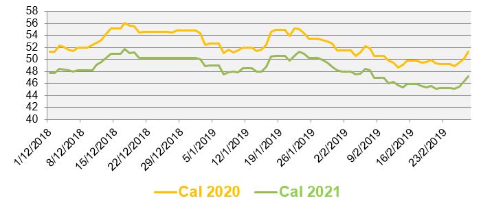 Evolution des prix de gros de l’électricité de décembre 2018 à février 2019