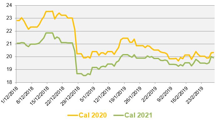 Evolution des prix de gros du gaz de décembre 2018 à janvier 2019