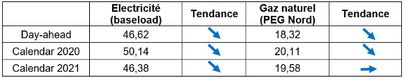 Moyenne mensuelle des prix en février 2019 en France (en €/MWh)