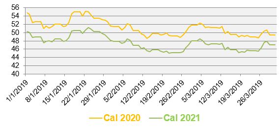 Evolution des prix de gros de l’électricité au cours des 3 derniers mois (en €/MWh)