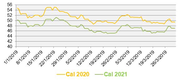 Evolution des prix de gros de l’électricité au cours des 3 derniers mois (en €/MWh)