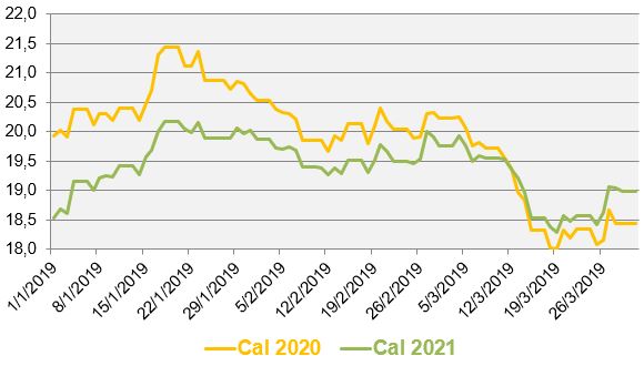 Evolution des prix de gros du gaz au cours des 3 derniers mois (en €/MWh)