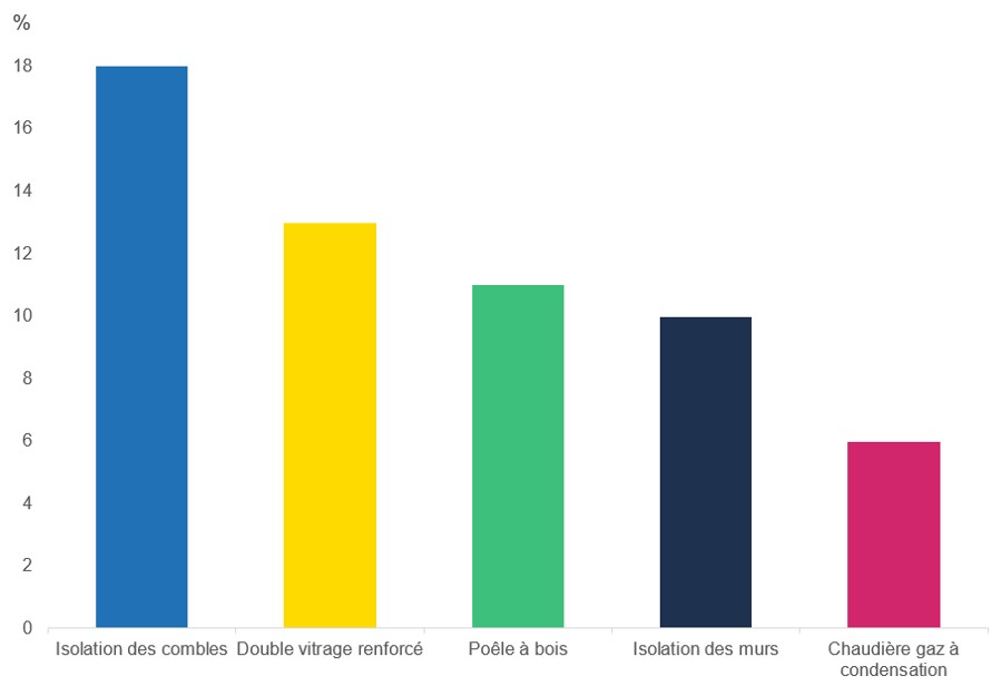 Top 5 des travaux de rénovation énergétique