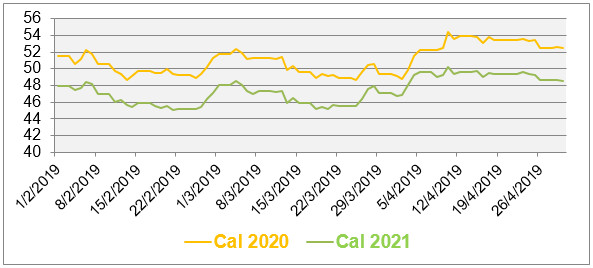 Evolution des prix de gros de l'électricité entre février et avril 2019