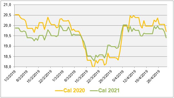 Evolution des prix de gros du gaz entre février et avril 2019