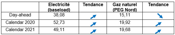 Moyenne mensuelle des prix en avril 2019 en France (en €/MWh)