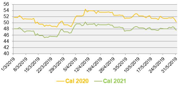 Evolution des prix de gros de l’électricité au cours des 3 derniers mois (en €/MWh)