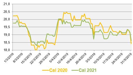 Evolution des prix de gros du gaz au cours des 3 derniers mois (en €/MWh)