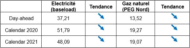 Moyenne mensuelle des prix en mai 2019 en France (en €/MWh)