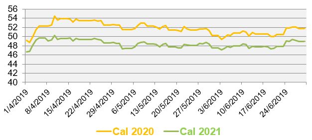 Evolution des prix de gros de l’électricité au cours des 3 derniers mois (en €/MWh)