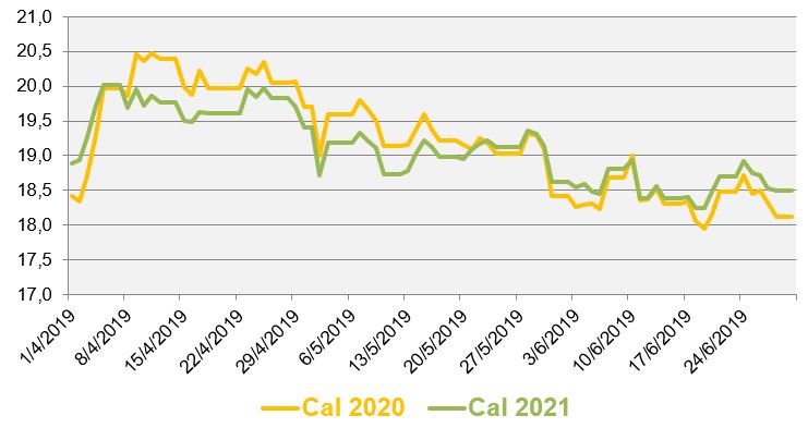 Evolution des prix de gros du gaz naturel au cours des 3 derniers mois (en €/MWh)