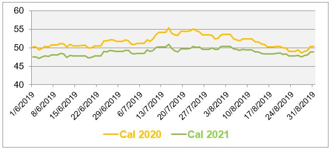 Evolution des prix de gros de l’électricité au cours des 3 derniers mois (en €/MWh)