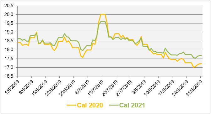 Evolution des prix de gros du gaz naturel au cours des 3 derniers mois (en €/MWh)