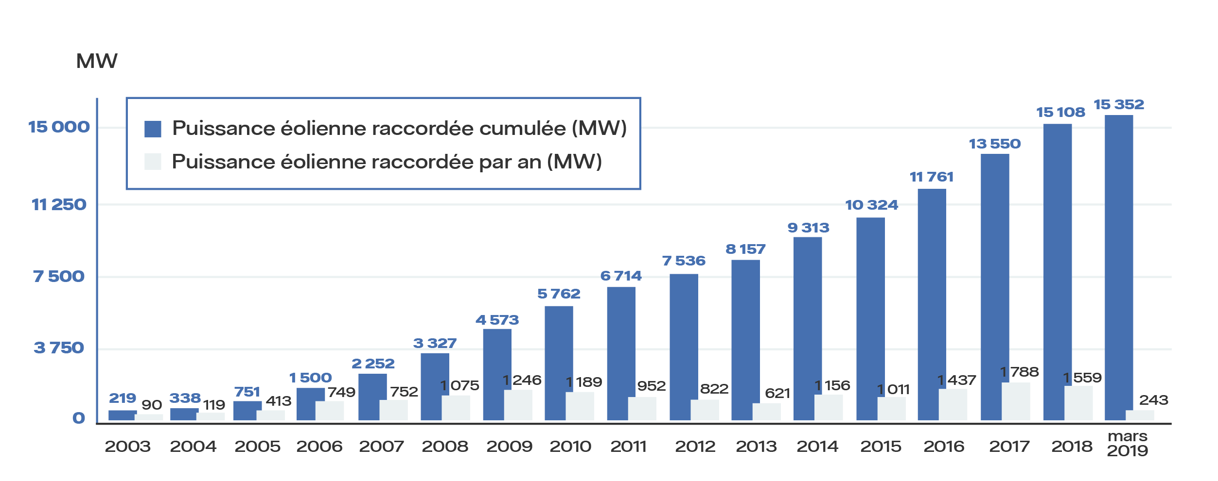 L’évolution du parc éolien français (Graphique, source Panorama de l’électricité renouvelable)