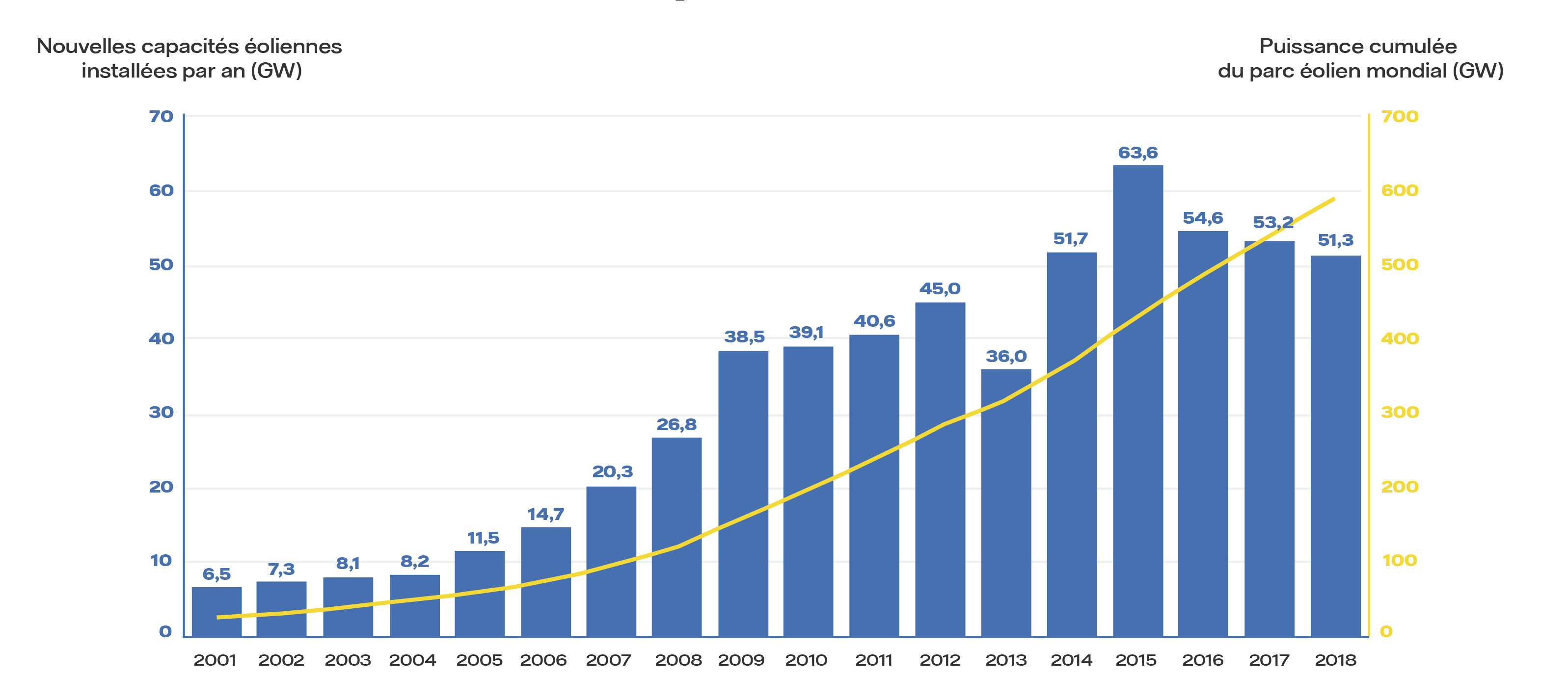 L’évolution du parc éolien mondial (Graphique, source GWEC)