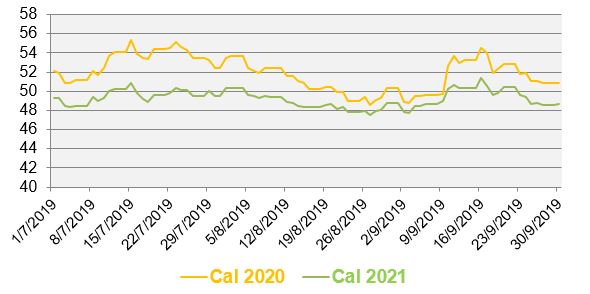 Évolution des prix de gros de l’électricité au cours des 3 derniers mois (en €/MWh)