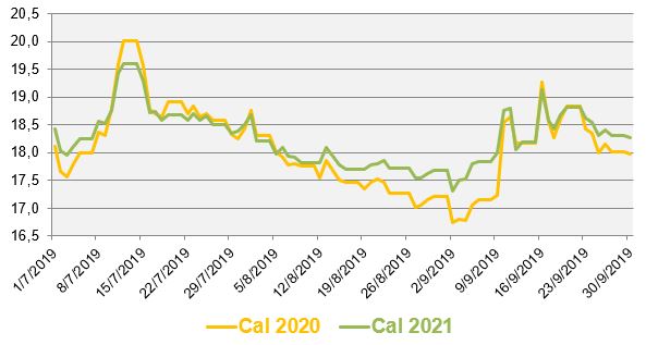 Évolution des prix de gros du gaz naturel au cours des 3 derniers mois (en €/MWh)