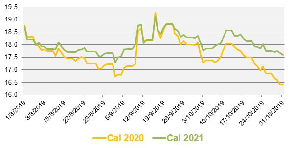 Evolution des prix de gros du gaz naturel au cours des 3 derniers mois (en €/MWh)