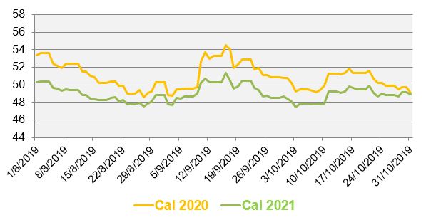 Evolution des prix de gros de l’électricité au cours des 3 derniers mois (en €/MWh)