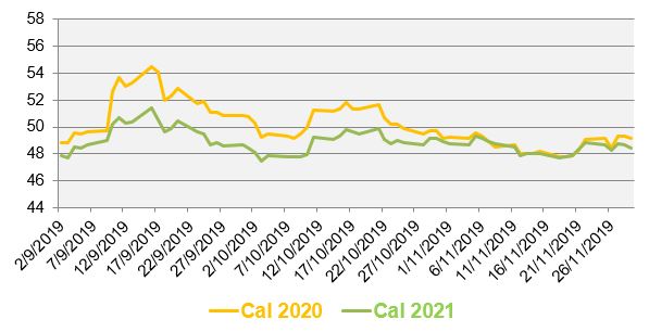 Evolution des prix de gros de l’électricité au cours des 3 derniers mois (en €/MWh)