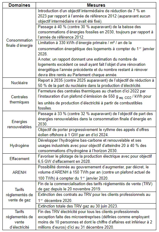 Tableau sur les principales mesures de la loi Energie-Climat