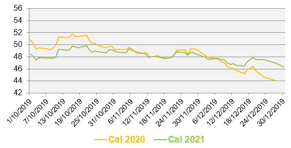 Evolution des prix de gros de l’électricité au cours des 3 derniers mois (en €/MWh)