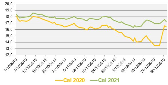 Evolution des prix de gros du gaz naturel au cours des 3 derniers mois (en €/MWh)