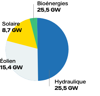 Vattenfall - panorama de l'électricité renouvelable